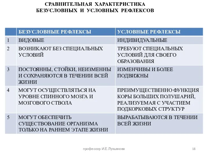 СРАВНИТЕЛЬНАЯ ХАРАКТЕРИСТИКА БЕЗУСЛОВНЫХ И УСЛОВНЫХ РЕФЛЕКСОВ профессор И.Е.Лукьянова