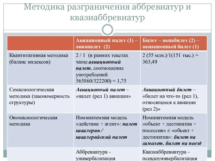 Методика разграничения аббревиатур и квазиаббревиатур