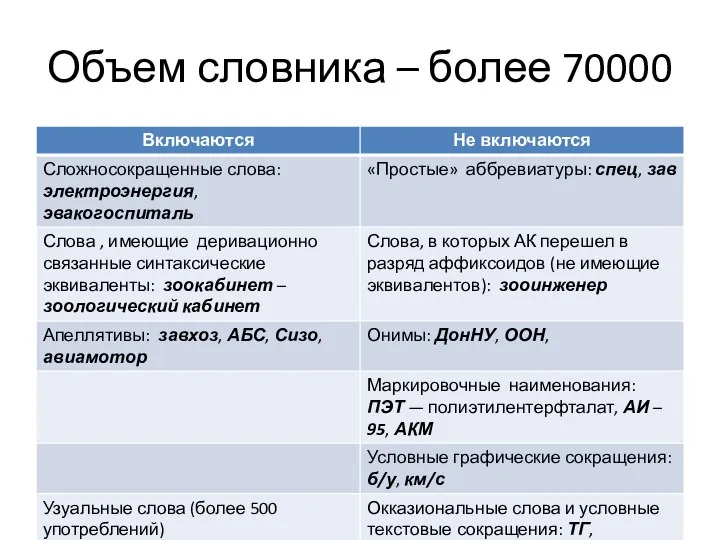 Объем словника – более 70000