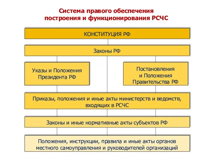 Система правого обеспечения построения и функционирования РСЧС Указы и Положения Президента РФ