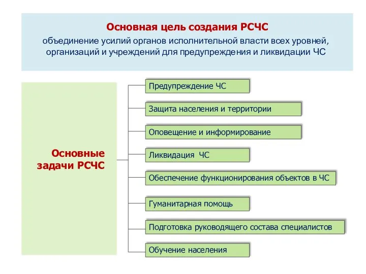 Основная цель создания РСЧС объединение усилий органов исполнительной власти всех уровней, организаций