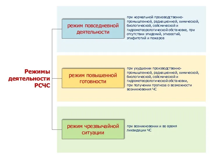 Режимы деятельности РСЧС при нормальной производственно-промышленной, радиационной, химической, биологической, сейсмической и гидрометеорологической