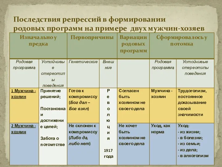 Последствия репрессий в формировании родовых программ на примере двух мужчин-хозяев