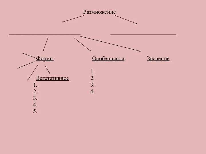 Размножение _________________________ _______________________ Формы Особенности Значение 1. Вегетативное 2. 1. 3. 2. 4. 3. 4. 5.