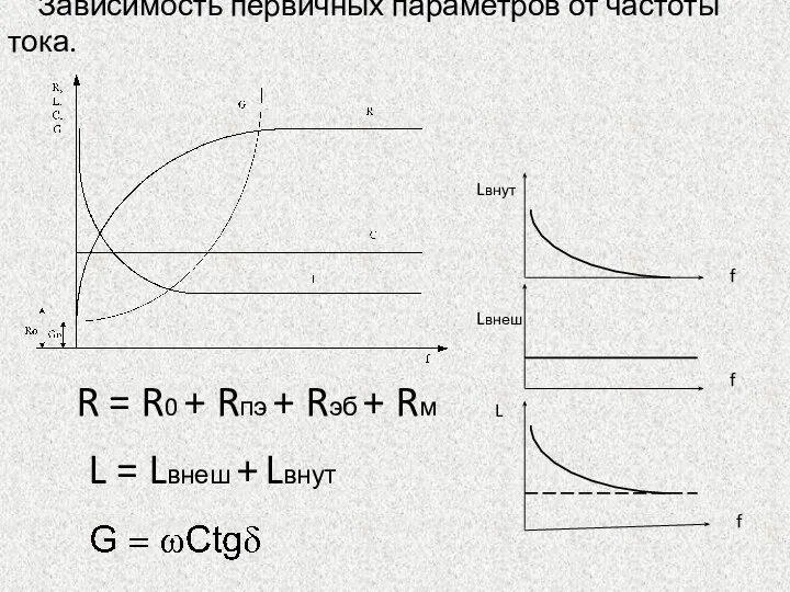 Зависимость первичных параметров от частоты тока. R = R0 + Rпэ +