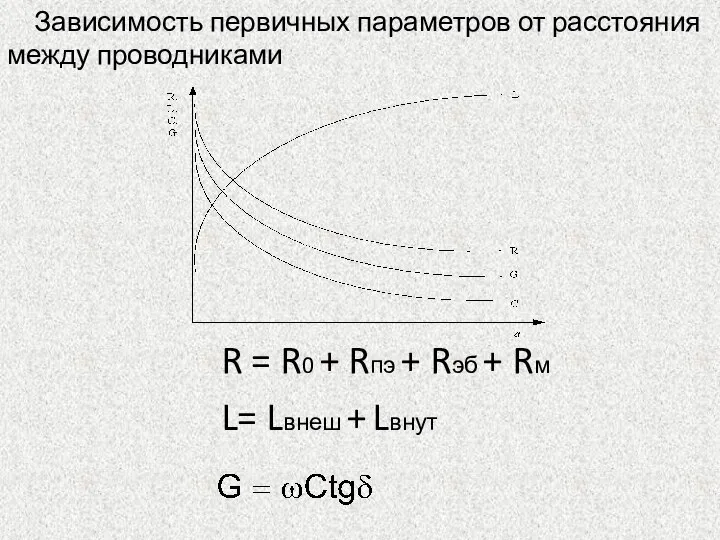 Зависимость первичных параметров от расстояния между проводниками R = R0 + Rпэ