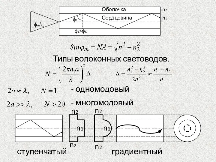 Типы волоконных световодов. , . - одномодовый - многомодовый градиентный n2 n2 n2 n2 n1 n1