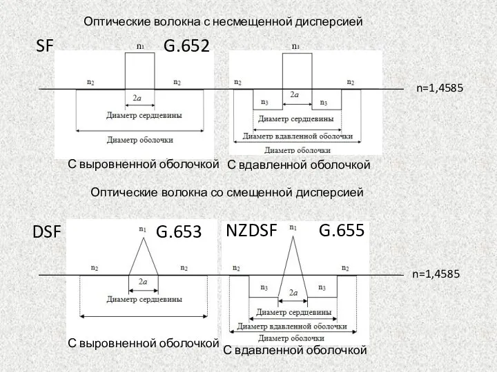 n=1,4585 n1 n1 Оптические волокна с несмещенной дисперсией С выровненной оболочкой С