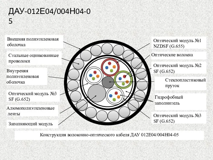 Внешняя полиэтиленовая оболочка Стальные оцинкованные проволоки Внутреняя полиэтиленовая оболочка Алюмополиэтиленовые ленты Оптический