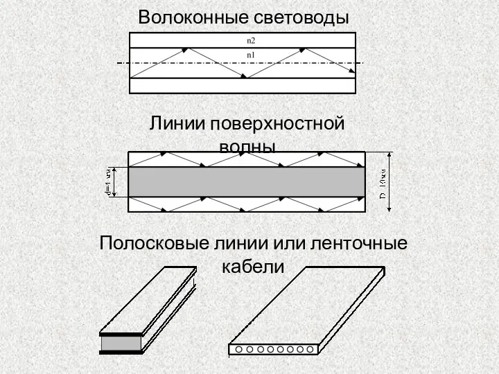 Волоконные световоды Линии поверхностной волны Полосковые линии или ленточные кабели