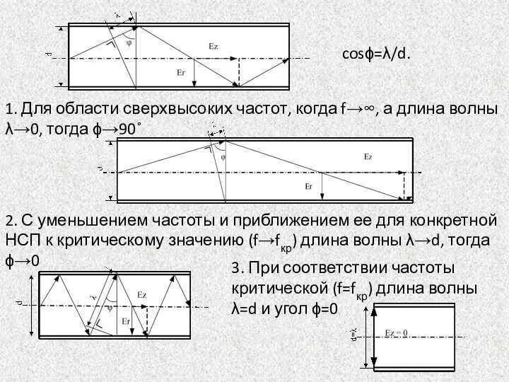 cosϕ=λ/d. 1. Для области сверхвысоких частот, когда f→∞, а длина волны λ→0,