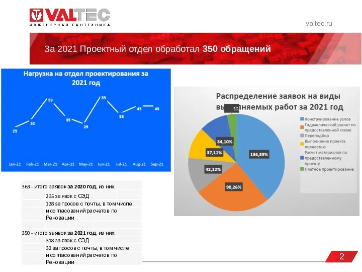 valtec.ru За 2021 Проектный отдел обработал 350 обращений 2