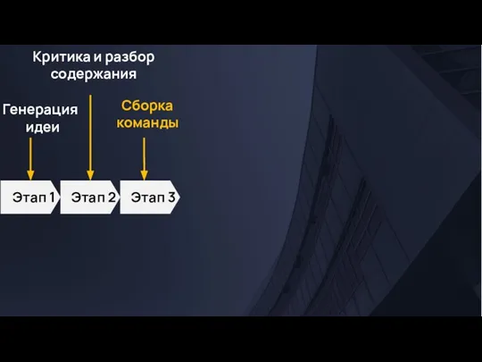 Этап 1 Генерация идеи Этап 2 Критика и разбор содержания Этап 3 Сборка команды