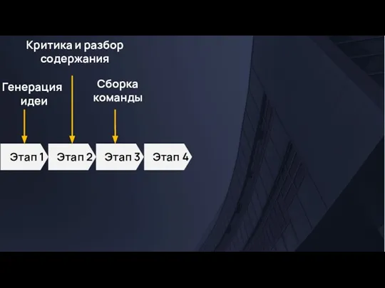 Этап 1 Генерация идеи Этап 2 Критика и разбор содержания Этап 3 Сборка команды Этап 4