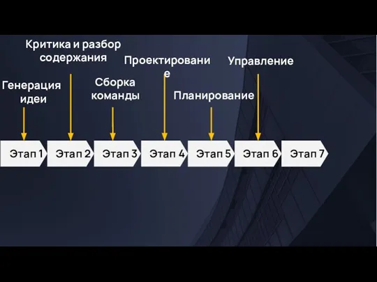 Этап 1 Генерация идеи Этап 2 Критика и разбор содержания Этап 3