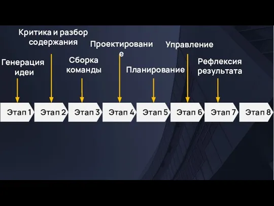 Этап 1 Генерация идеи Этап 2 Критика и разбор содержания Этап 3