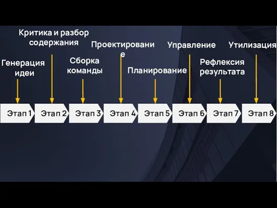 Этап 1 Генерация идеи Этап 2 Критика и разбор содержания Этап 3