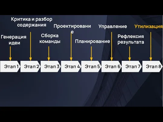 Этап 1 Генерация идеи Этап 2 Критика и разбор содержания Этап 3