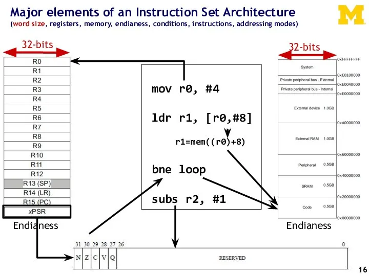 Major elements of an Instruction Set Architecture (word size, registers, memory, endianess,