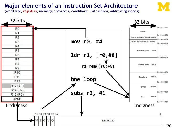 Major elements of an Instruction Set Architecture (word size, registers, memory, endianess,