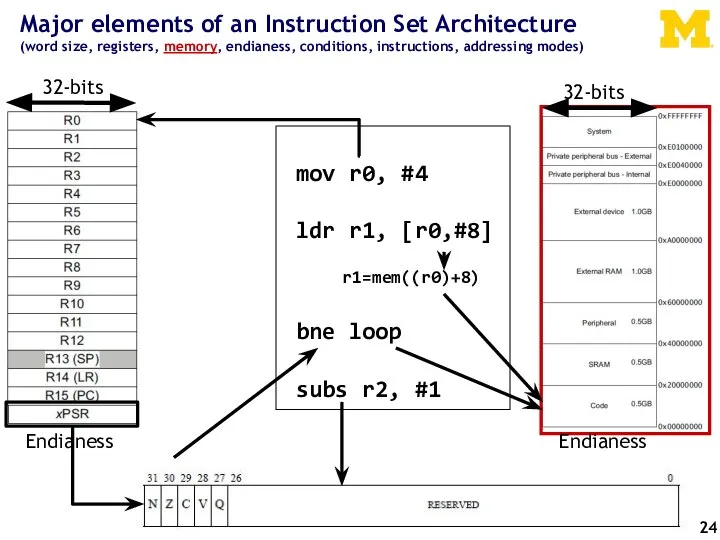 Major elements of an Instruction Set Architecture (word size, registers, memory, endianess,