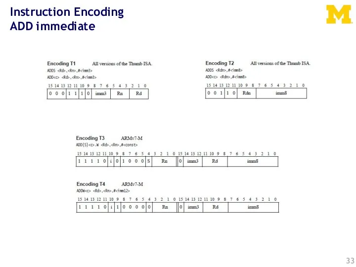 Instruction Encoding ADD immediate