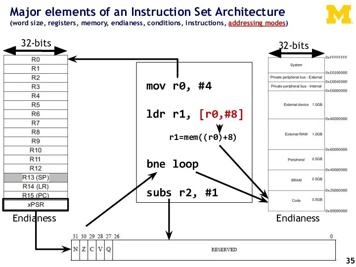 Major elements of an Instruction Set Architecture (word size, registers, memory, endianess,