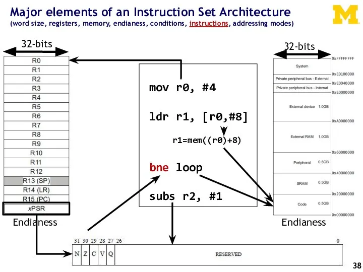Major elements of an Instruction Set Architecture (word size, registers, memory, endianess,
