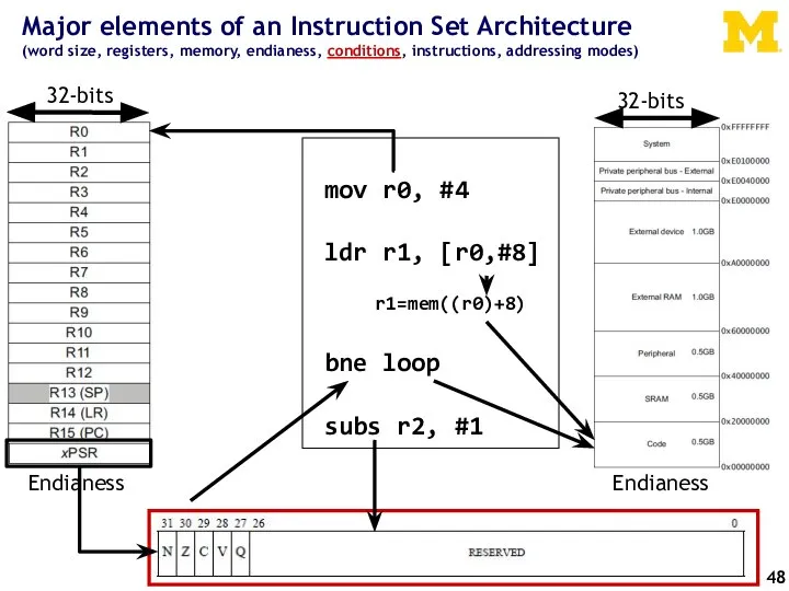 Major elements of an Instruction Set Architecture (word size, registers, memory, endianess,