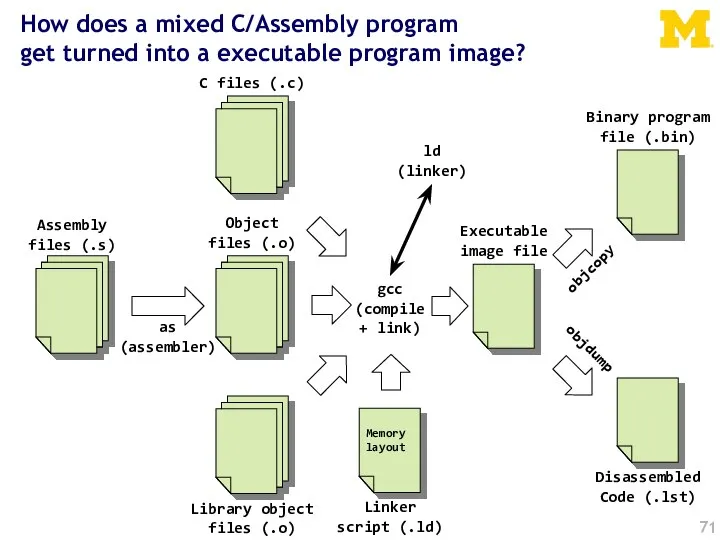 How does a mixed C/Assembly program get turned into a executable program