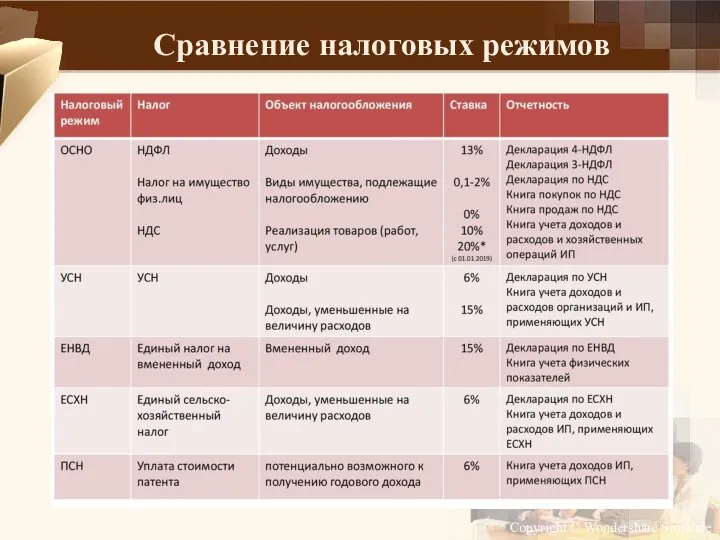 Сравнение налоговых режимов