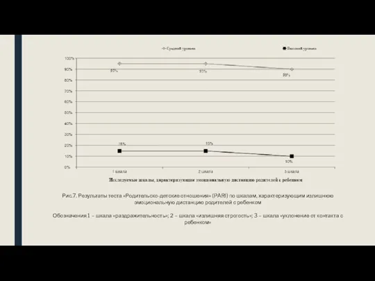 Рис.7. Результаты теста «Родительско-детские отношения» (PARI) по шкалам, характеризующим излишнюю эмоциональную дистанцию