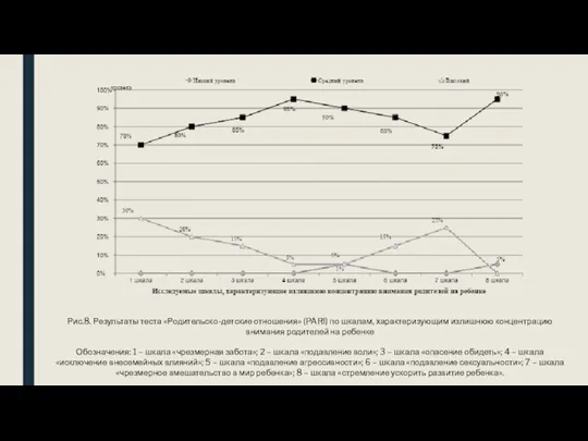 Рис.8. Результаты теста «Родительско-детские отношения» (PARI) по шкалам, характеризующим излишнюю концентрацию внимания