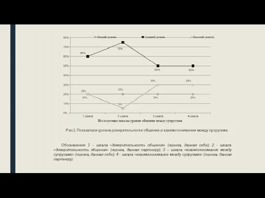 Рис.1. Показатели уровня доверительности общения и взаимопонимания между супругами. Обозначения: 1 –