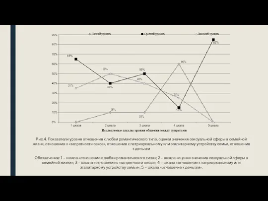 Рис.4. Показатели уровня отношения к любви романтического типа, оценки значения сексуальной сферы