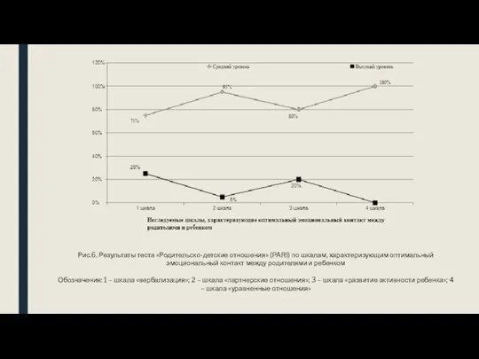 Рис.6. Результаты теста «Родительско-детские отношения» (PARI) по шкалам, характеризующим оптимальный эмоциональный контакт