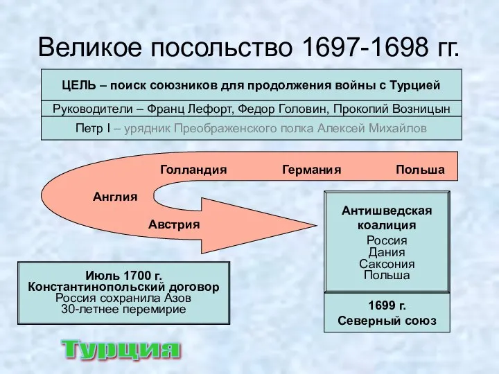 Великое посольство 1697-1698 гг. ЦЕЛЬ – поиск союзников для продолжения войны с