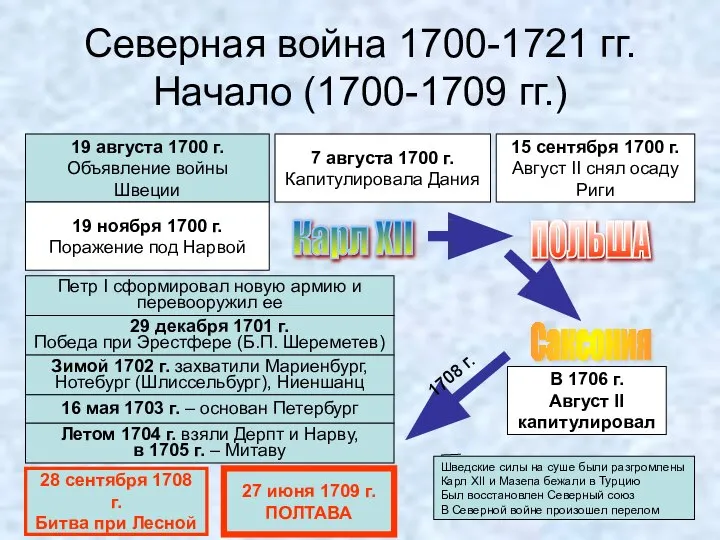 Северная война 1700-1721 гг. Начало (1700-1709 гг.) 19 августа 1700 г. Объявление