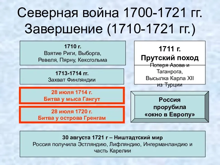 Северная война 1700-1721 гг. Завершение (1710-1721 гг.) 1710 г. Взятие Риги, Выборга,