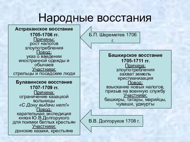 Народные восстания Астраханское восстание 1705-1706 гг. Причины: рост налогов злоупотребления Повод: указ