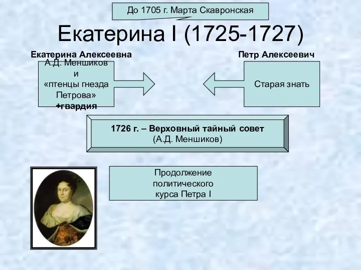 Екатерина I (1725-1727) До 1705 г. Марта Скавронская А.Д. Меншиков и «птенцы