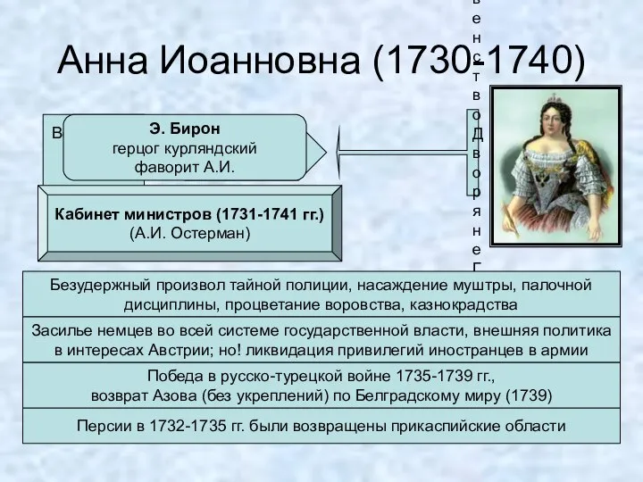 Анна Иоанновна (1730-1740) Верховный тайный совет «Кондиции» Духовенство Дворяне Гвардия Кабинет министров