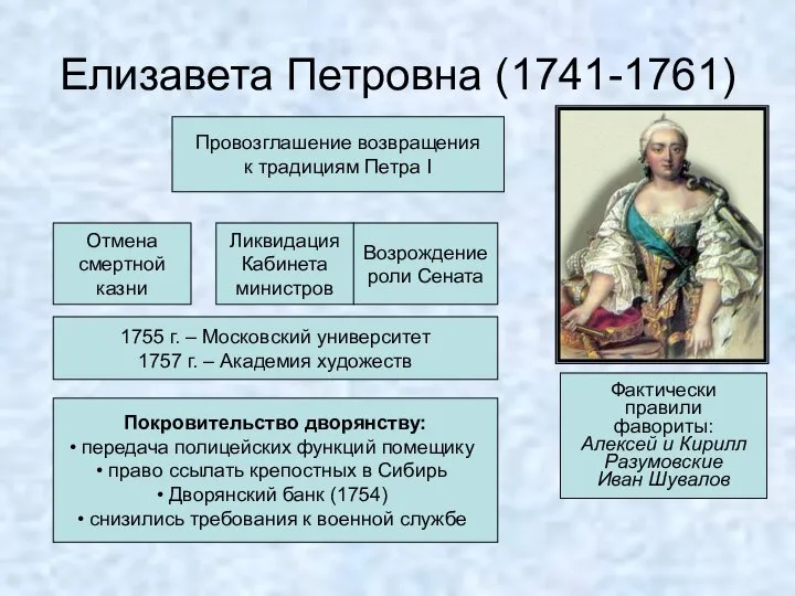 Елизавета Петровна (1741-1761) Провозглашение возвращения к традициям Петра I Отмена смертной казни