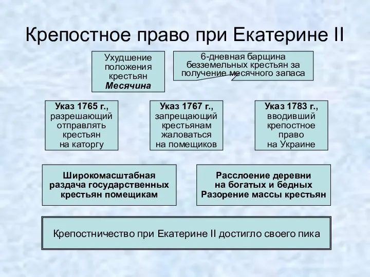 Крепостное право при Екатерине II Ухудшение положения крестьян Месячина 6-дневная барщина безземельных