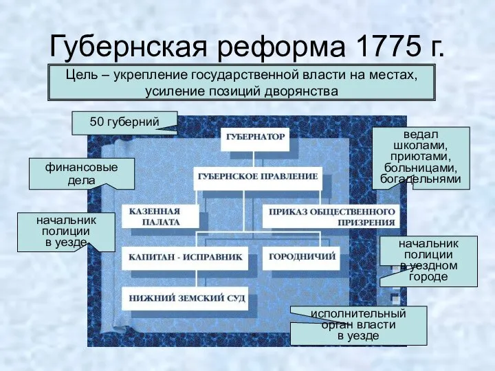 Губернская реформа 1775 г. Цель – укрепление государственной власти на местах, усиление