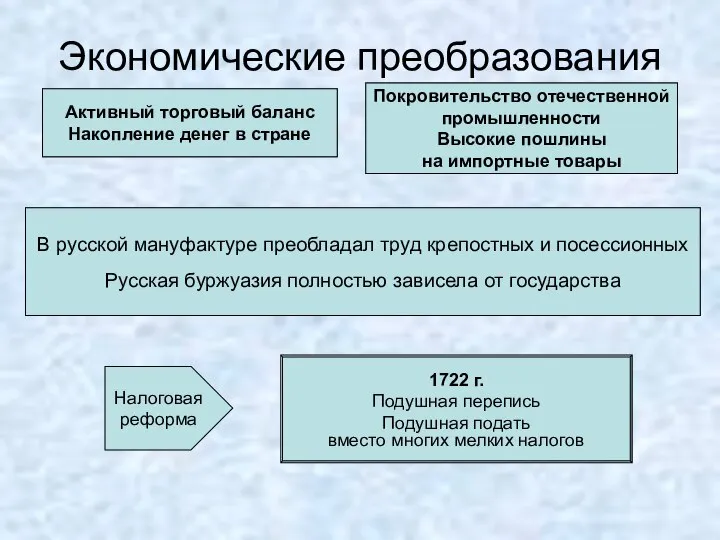 Экономические преобразования Меркантилизм Протекционизм Создание мануфактур (15 → 96) Поощрение частного предпринимательства