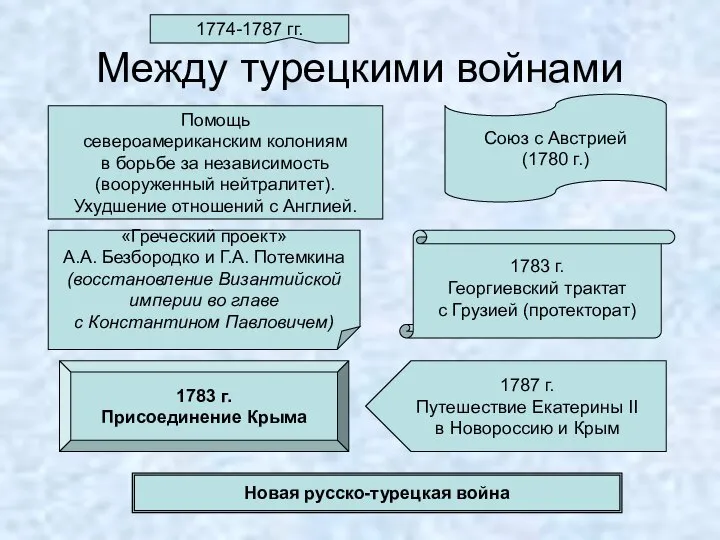 Между турецкими войнами 1783 г. Георгиевский трактат с Грузией (протекторат) Союз с