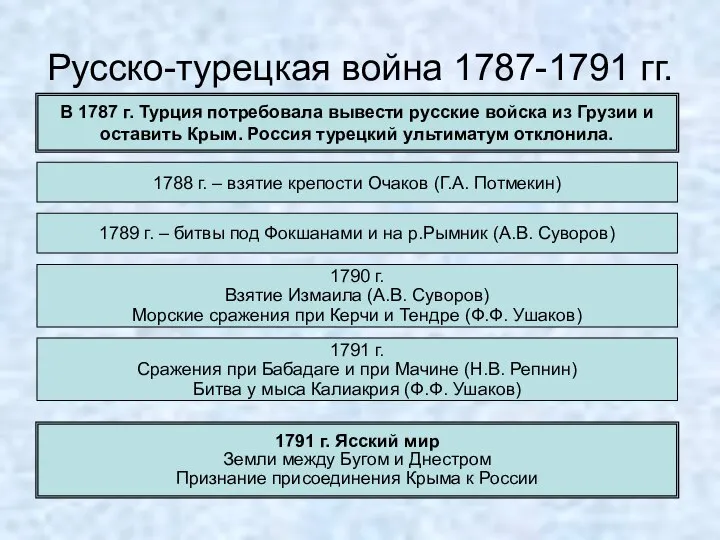 Русско-турецкая война 1787-1791 гг. В 1787 г. Турция потребовала вывести русские войска