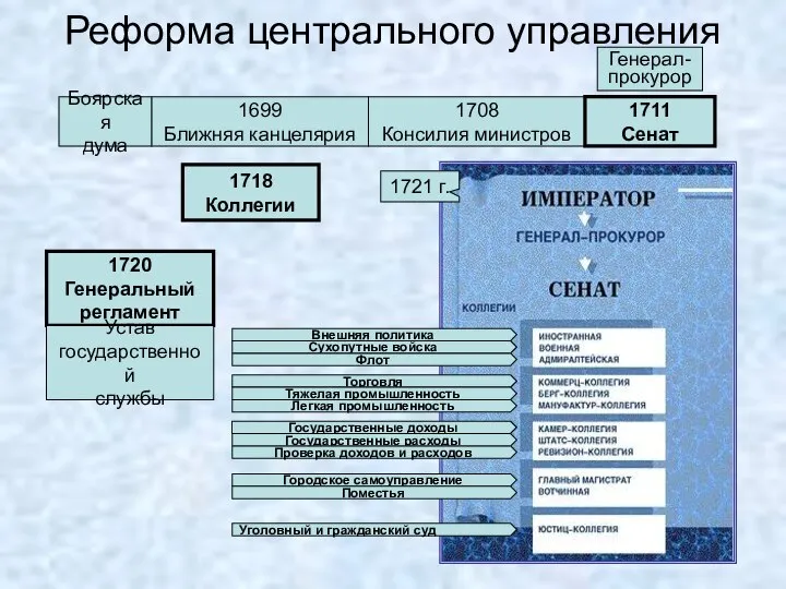 Реформа центрального управления Боярская дума 1699 Ближняя канцелярия 1708 Консилия министров 1711