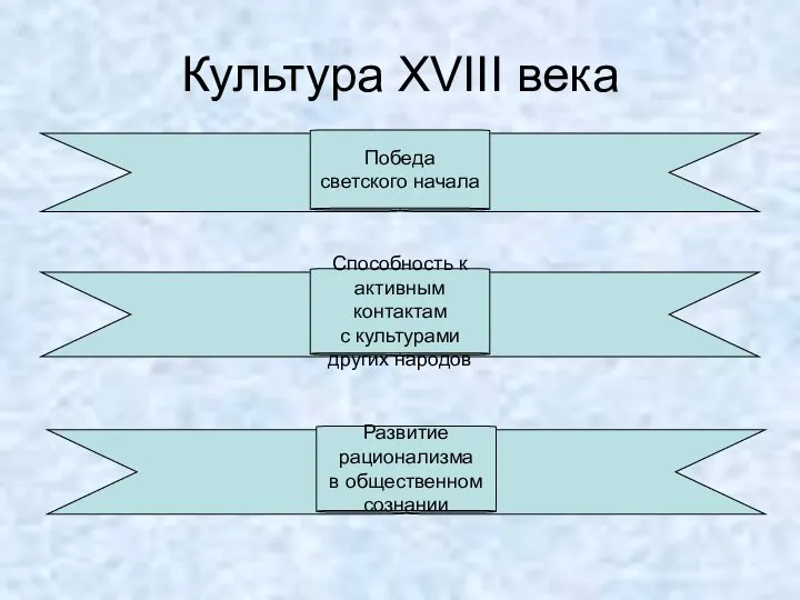 Культура XVIII века Победа светского начала Способность к активным контактам с культурами